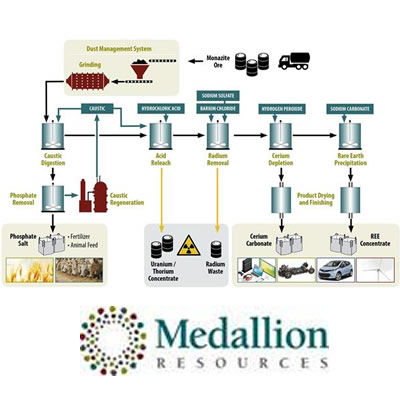 Medallion provides update on process development projects
