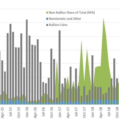 Silver Market Trends - 2019
